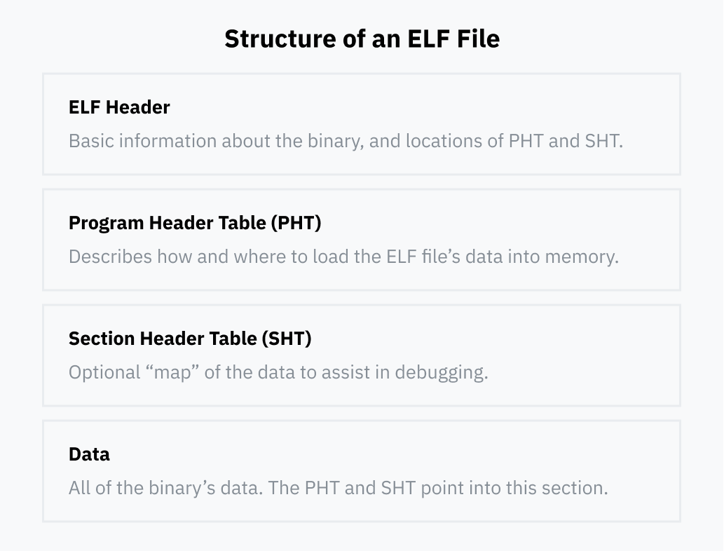 ELFファイルの構造を概観した図。4つの連続した区画がある。Section 1 は ELF Header で、バイナリの基本情報とPHT/SHTの位置を持つ。Section 2 は Program Header Table (PHT) で、ELFファイルのデータをメモリのどこへどう読み込むかを記述する。Section 3 は Section Header Table (SHT) で、デバッグを助ける任意のデータ地図。Section 4 は Data で、バイナリ内の全データが置かれる。PHT と SHT はこの区画を指している。