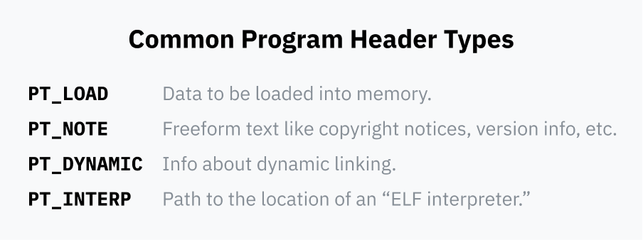 4種類の代表的な program header type を示した表。Type 1 は PT_LOAD で、メモリへ読み込むデータ。Type 2 は PT_NOTE で、著作権表示やバージョン情報などの自由形式テキスト。Type 3 は PT_DYNAMIC で、動的リンクに関する情報。Type 4 は PT_INTERP で、ELF interpreter の場所へのパス。