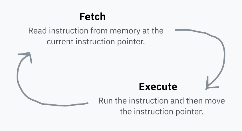 フェッチ・実行サイクルを示す図。2つの吹き出しがあり、ひとつめは Fetch で、現在の命令ポインタが指すメモリから命令を読むと書かれている。ふたつめは Execute で、命令を実行してから命令ポインタを進めると書かれている。Fetch から Execute へ矢印が伸び、Execute から再び Fetch へ戻る矢印があり、これが繰り返し処理であることを示している。