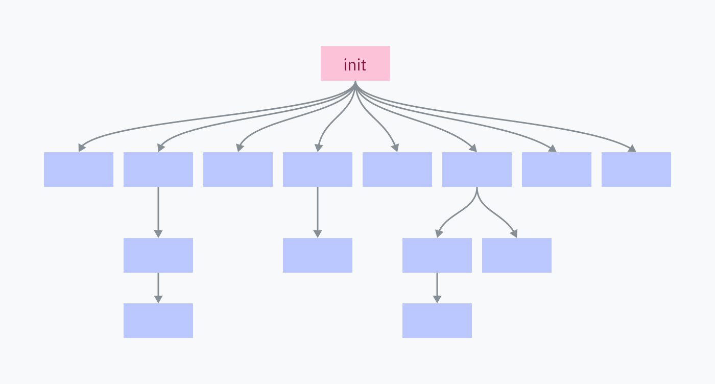 プロセスの木構造。根ノードに init と書かれている。子ノードには個別ラベルはないが、いずれも init プロセスから生み出されたことが示されている。