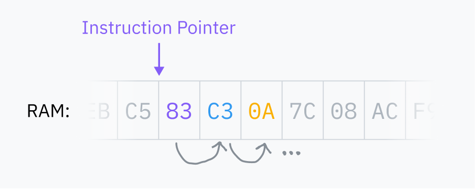 RAM上に並ぶ機械語のバイト列を示した図。強調表示された1バイトを、Instruction Pointer と書かれた矢印が指している。命令ポインタがRAM上を前進していくことを表す矢印も描かれている。