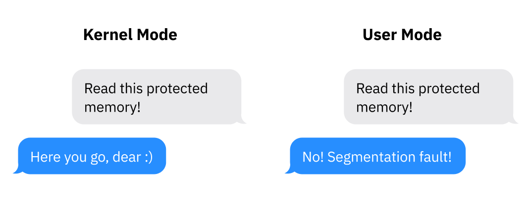 ユーザーモードとカーネルモードでの保護の違いを示す架空のiMessage風スクリーンショット。ひとつめは Kernel Mode と書かれ、右側が Read this protected memory! と言うと、左側が Here you go, dear :) と返している。ふたつめは User Mode と書かれ、同じ要求に対して左側が No! Segmentation fault! と返している。
