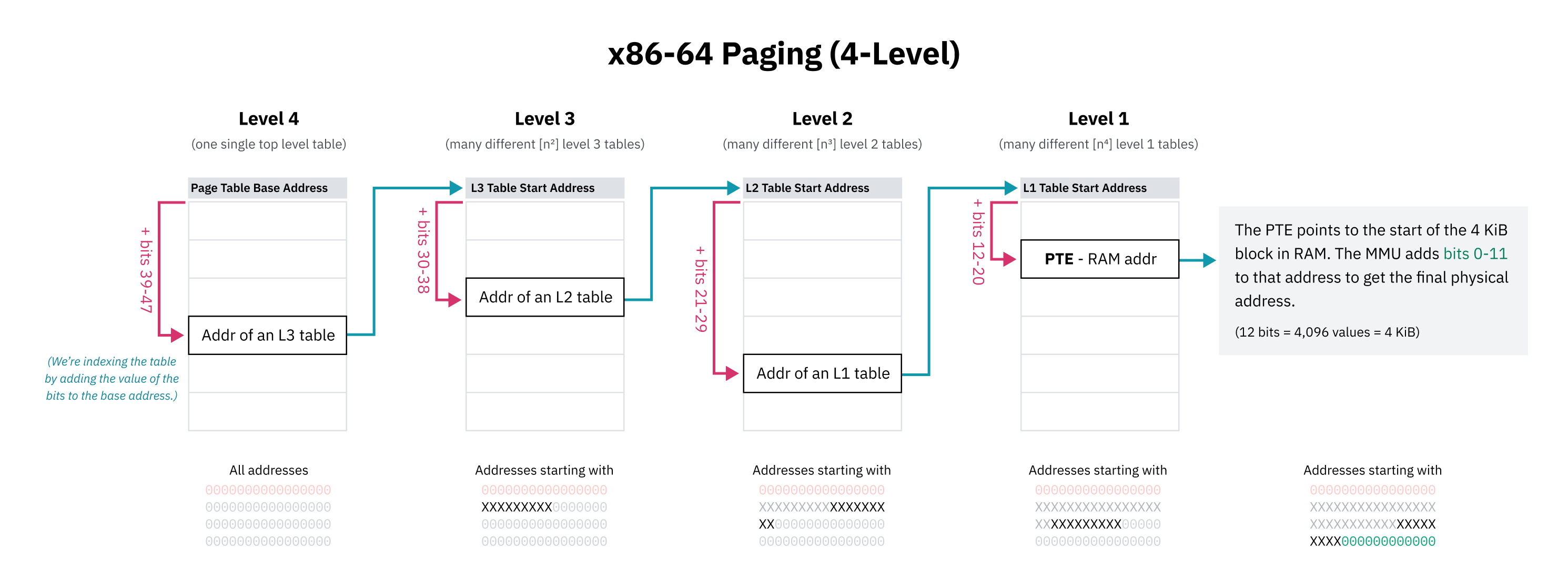 x86-64の4段ページングを詳しく示したフルカラー図。4段のページテーブルが描かれ、各段で接頭辞として機能するビットが強調されている。それらのビット値をテーブル基底アドレスへ加えることで索引する様子も示されている。各テーブルのエントリは次の段のテーブル先頭を指し、最後の level 1 だけがRAM内の4 KiBブロック先頭を指す。MMUはそこへ下位12ビットを足して最終的な物理アドレスを得る。level 4 テーブルは1つ、level 3 テーブルはその二乗規模、といった構造になっている。