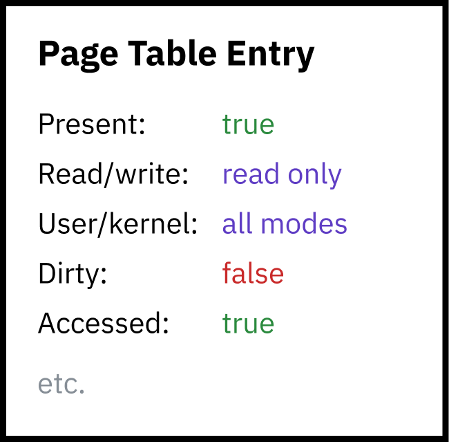ページテーブルエントリの権限表。Present は true、Read/write は read only、User/kernel は all modes、Dirty は false、Accessed は true、などが並んでいる。