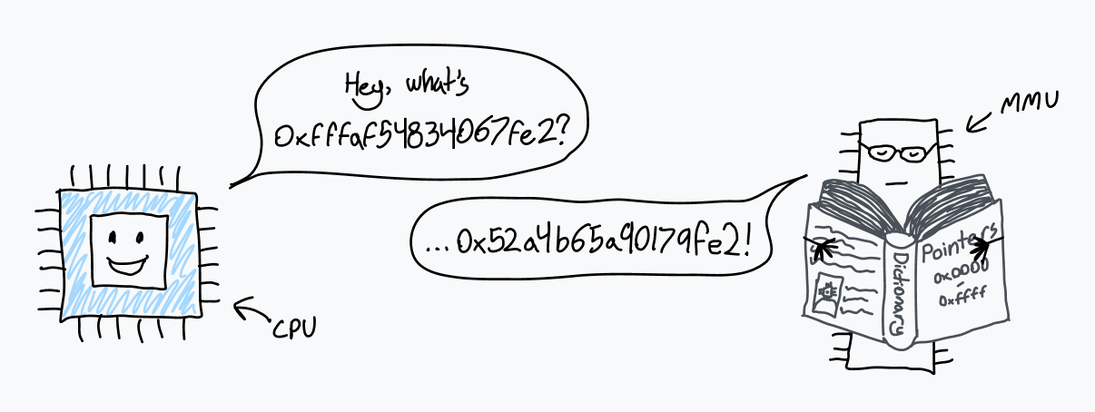笑顔のCPUとMMUが会話している絵。MMUは背の高いチップとして描かれ、図書館司書のような眼鏡をかけ、Dictionary: Pointers 0x0000 to 0xffff と書かれた大きな本を持っている。CPUが長いメモリアドレスの変換を頼み、MMUが少し考えて別のポインタを返している。